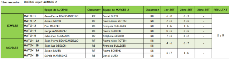 2018 - résultats MORGES